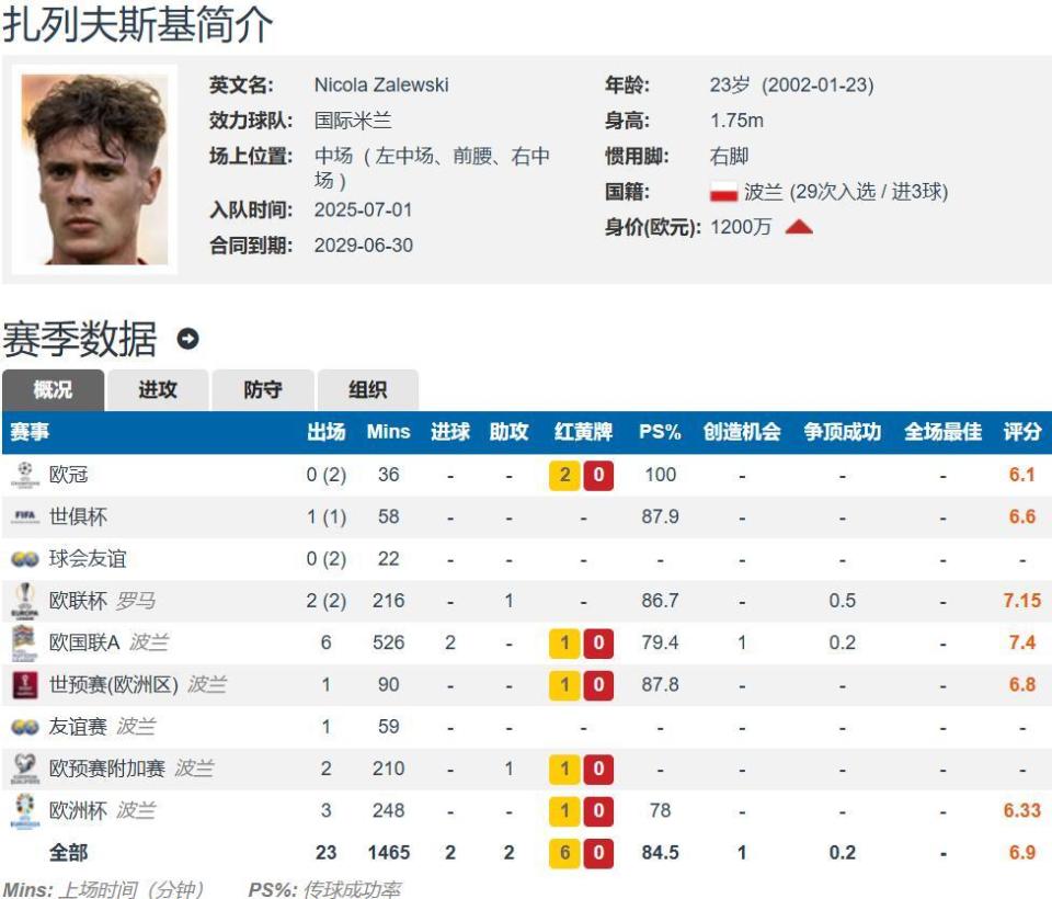 执教罗马时, 蓝黑军团想, 今签下扎莱